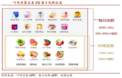 生鲜智慧零售解决方案之品类经营四法