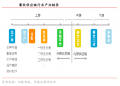 餐饮供应链工业品品牌营销策划三要点