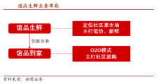 生鲜新零售模式品牌IP营销策划四大新定义