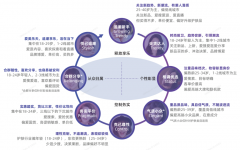 美妆洗护电商新零售品牌策划营销四要点