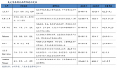 家居新零售平台五大品牌战略资产打造