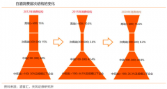 次高端白酒新零售策划之品牌营销策划五要点