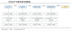 产业品牌策划之三大竞争态势