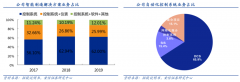 产业营销策划之B2B三类解决方案打造