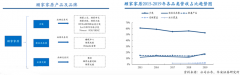 产业营销策划之三大营销增长核心