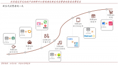 品牌私域流量策划之私域流量运营三阶段