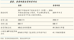 品牌私域流量策划之门店流量池搭建三法