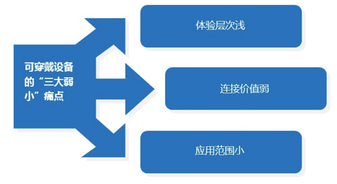 可穿戴设备医学化 “六大品牌营销策划要点”