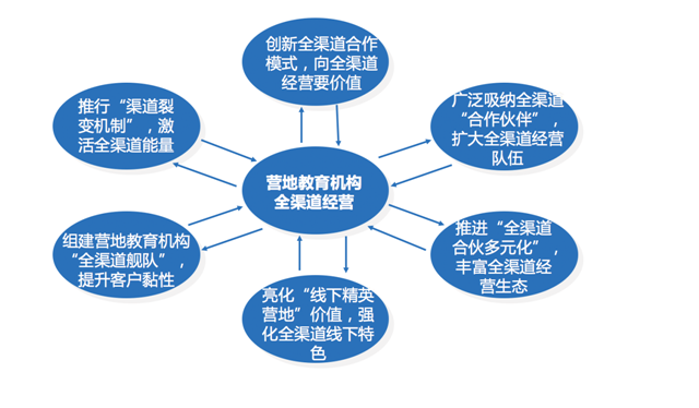 全渠道营销策划