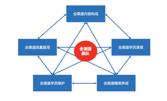 全渠道营销策划