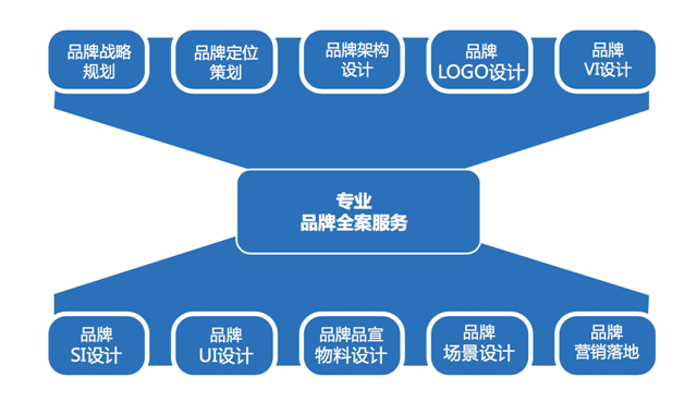 品牌策划