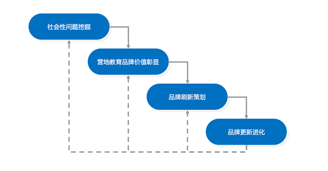 营地教育机构品牌策划新突破