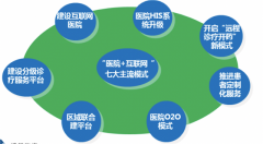 “医院+互联网”的七大商业模式营销策划